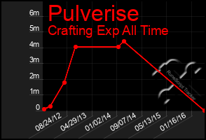 Total Graph of Pulverise