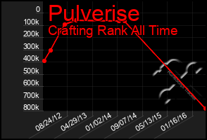 Total Graph of Pulverise