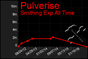 Total Graph of Pulverise