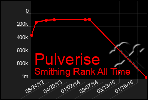 Total Graph of Pulverise