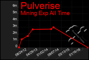 Total Graph of Pulverise