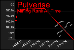 Total Graph of Pulverise