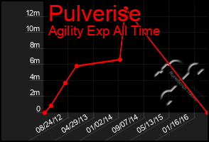 Total Graph of Pulverise