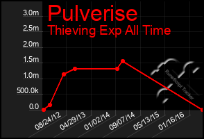 Total Graph of Pulverise