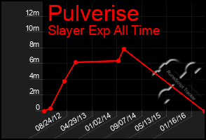 Total Graph of Pulverise