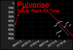 Total Graph of Pulverise