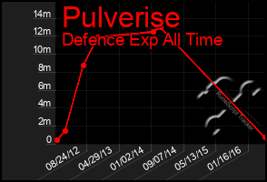 Total Graph of Pulverise