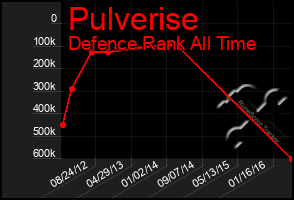 Total Graph of Pulverise