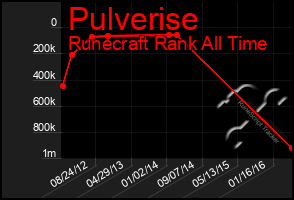 Total Graph of Pulverise