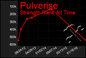 Total Graph of Pulverise