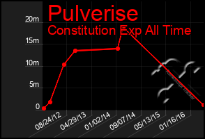 Total Graph of Pulverise