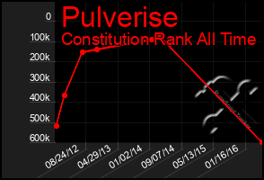 Total Graph of Pulverise