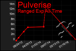 Total Graph of Pulverise