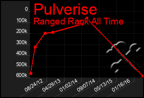 Total Graph of Pulverise