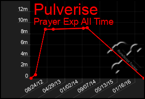 Total Graph of Pulverise