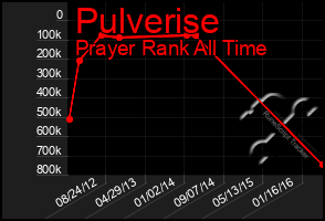 Total Graph of Pulverise