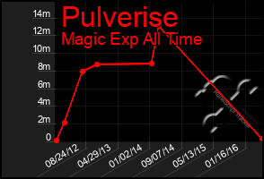 Total Graph of Pulverise