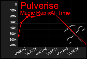 Total Graph of Pulverise