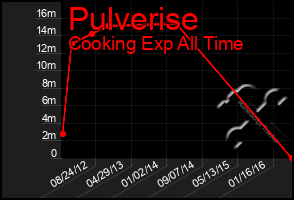 Total Graph of Pulverise