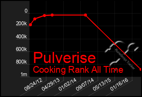 Total Graph of Pulverise