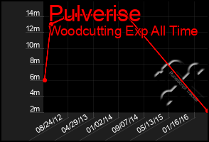 Total Graph of Pulverise