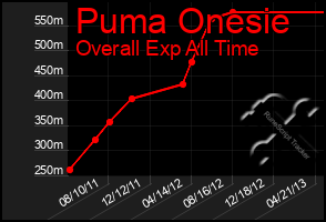 Total Graph of Puma Onesie