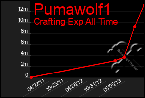 Total Graph of Pumawolf1