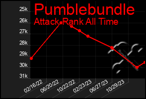 Total Graph of Pumblebundle