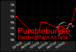 Total Graph of Pumblebundle