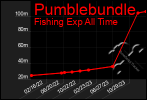 Total Graph of Pumblebundle