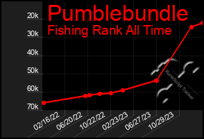 Total Graph of Pumblebundle