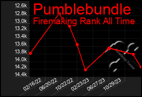 Total Graph of Pumblebundle