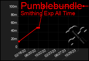 Total Graph of Pumblebundle