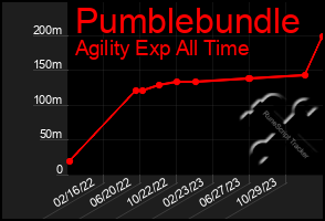 Total Graph of Pumblebundle