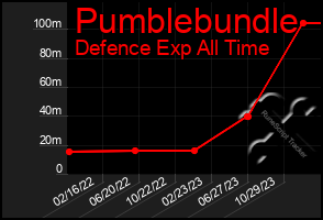 Total Graph of Pumblebundle