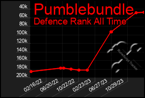 Total Graph of Pumblebundle