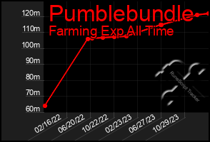 Total Graph of Pumblebundle