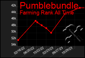 Total Graph of Pumblebundle