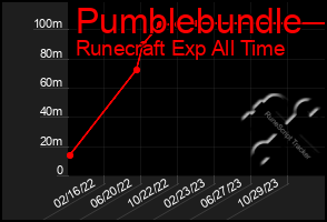 Total Graph of Pumblebundle