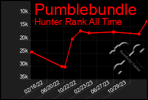 Total Graph of Pumblebundle