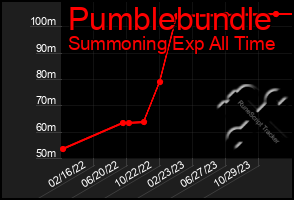 Total Graph of Pumblebundle