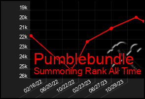 Total Graph of Pumblebundle