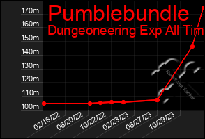 Total Graph of Pumblebundle