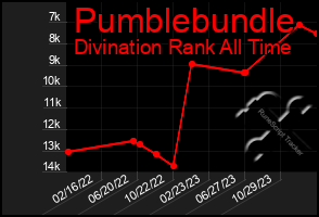 Total Graph of Pumblebundle