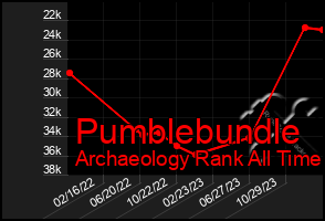 Total Graph of Pumblebundle