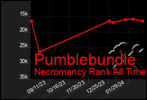 Total Graph of Pumblebundle