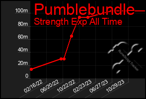 Total Graph of Pumblebundle