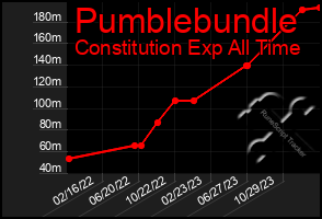 Total Graph of Pumblebundle