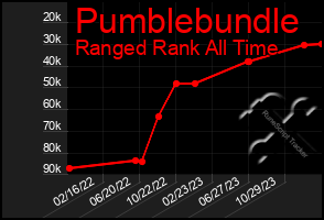 Total Graph of Pumblebundle