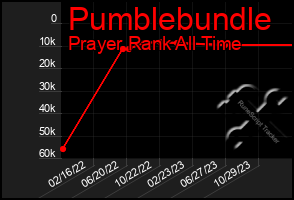 Total Graph of Pumblebundle